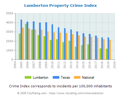 Lumberton Property Crime vs. State and National Per Capita