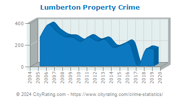 Lumberton Property Crime