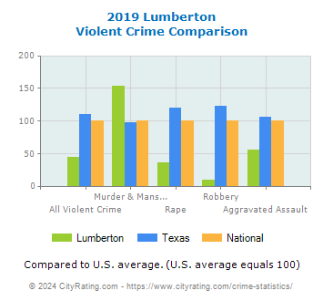 Lumberton Violent Crime vs. State and National Comparison