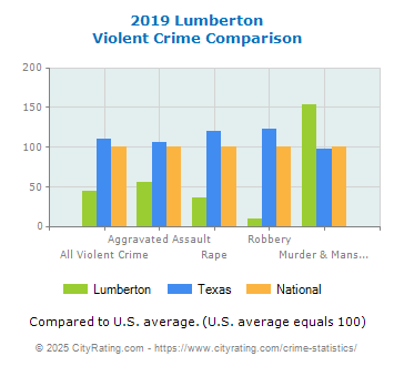 Lumberton Violent Crime vs. State and National Comparison