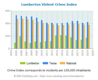 Lumberton Violent Crime vs. State and National Per Capita