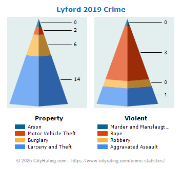 Lyford Crime 2019