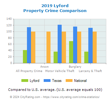 Lyford Property Crime vs. State and National Comparison