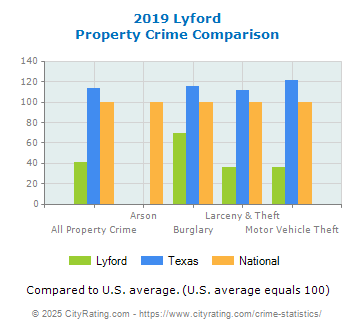 Lyford Property Crime vs. State and National Comparison