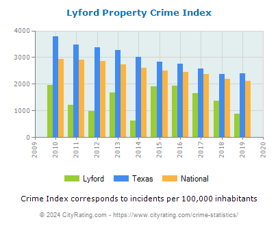 Lyford Property Crime vs. State and National Per Capita