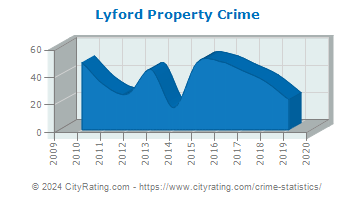 Lyford Property Crime