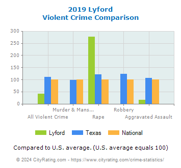Lyford Violent Crime vs. State and National Comparison