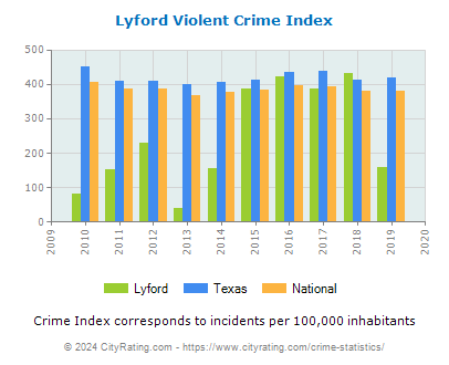 Lyford Violent Crime vs. State and National Per Capita