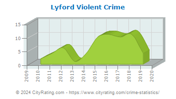 Lyford Violent Crime
