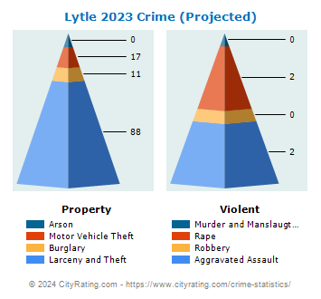 Lytle Crime 2023