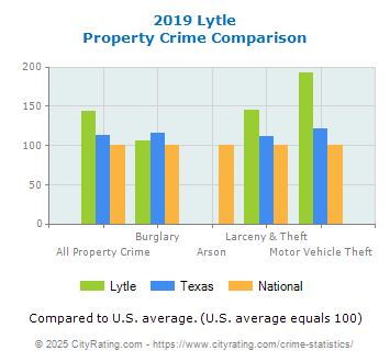 Lytle Property Crime vs. State and National Comparison