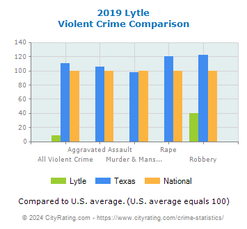 Lytle Violent Crime vs. State and National Comparison