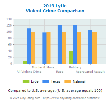 Lytle Violent Crime vs. State and National Comparison