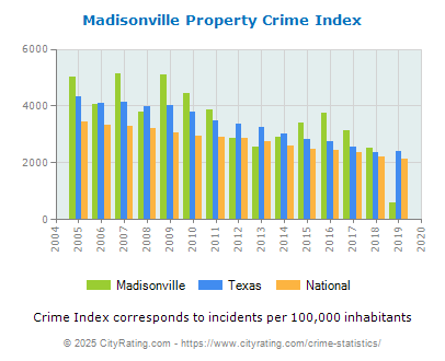 Madisonville Property Crime vs. State and National Per Capita