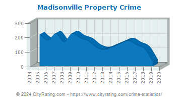 Madisonville Property Crime