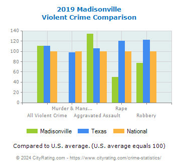 Madisonville Violent Crime vs. State and National Comparison
