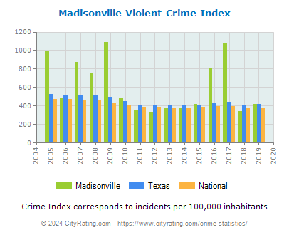 Madisonville Violent Crime vs. State and National Per Capita