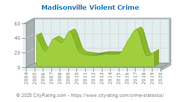 Madisonville Violent Crime