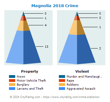 Magnolia Crime 2018