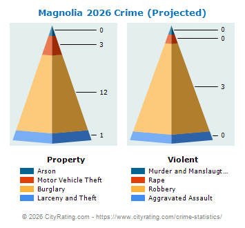 Magnolia Crime 2026