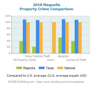 Magnolia Property Crime vs. State and National Comparison