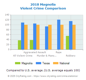 Magnolia Violent Crime vs. State and National Comparison