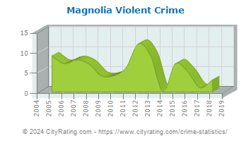 Magnolia Violent Crime