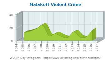 Malakoff Violent Crime