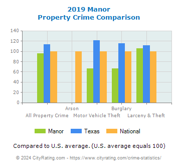 Manor Property Crime vs. State and National Comparison