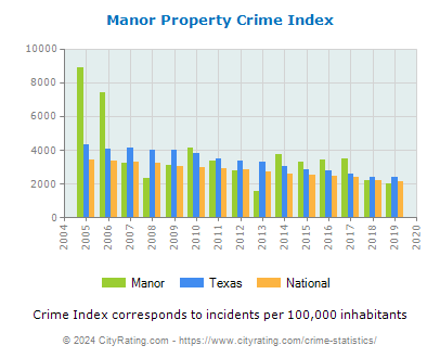 Manor Property Crime vs. State and National Per Capita