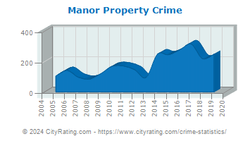 Manor Property Crime