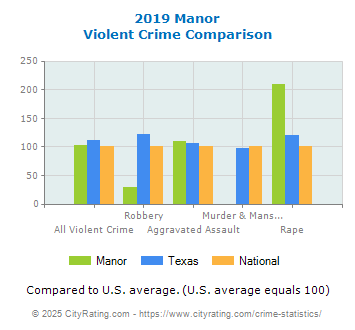 Manor Violent Crime vs. State and National Comparison