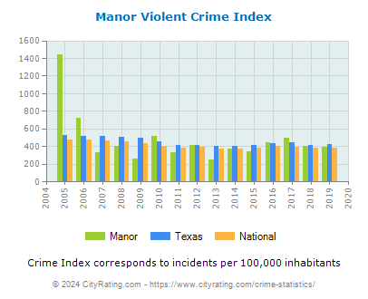 Manor Violent Crime vs. State and National Per Capita