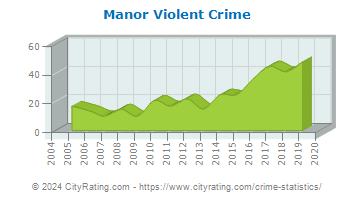 Manor Violent Crime