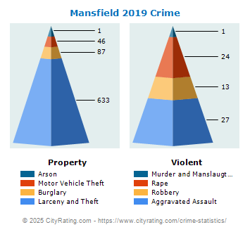 Mansfield Crime 2019