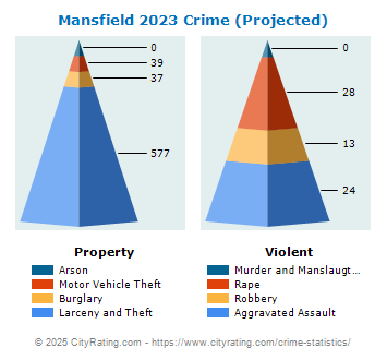 Mansfield Crime 2023