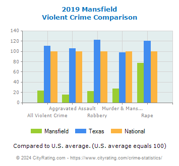 Mansfield Violent Crime vs. State and National Comparison