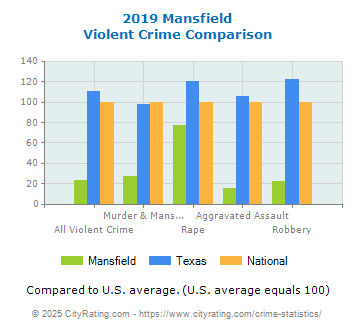 Mansfield Violent Crime vs. State and National Comparison