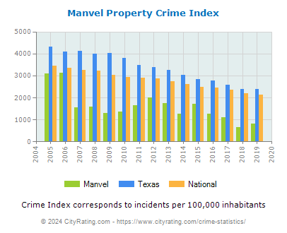 Manvel Property Crime vs. State and National Per Capita