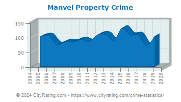 Manvel Property Crime