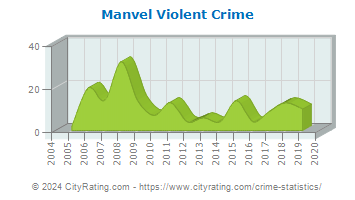 Manvel Violent Crime