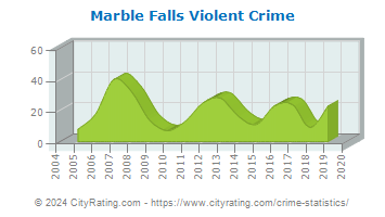 Marble Falls Violent Crime