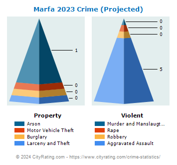 Marfa Crime 2023