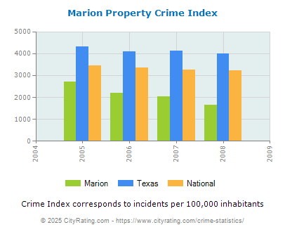 Marion Property Crime vs. State and National Per Capita