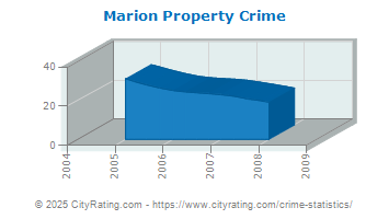 Marion Property Crime