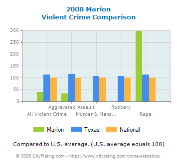 Marion Violent Crime vs. State and National Comparison