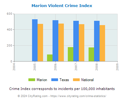 Marion Violent Crime vs. State and National Per Capita