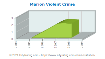 Marion Violent Crime