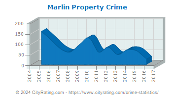 Marlin Property Crime