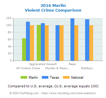 Marlin Violent Crime vs. State and National Comparison